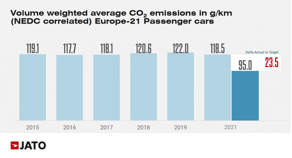 Emisja CO2 w samochodach rośnie